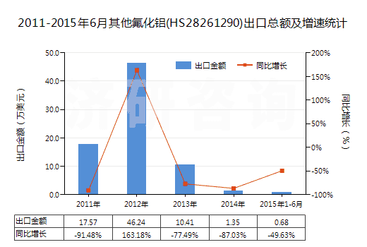 2011-2015年6月其他氟化鋁(HS28261290)出口總額及增速統(tǒng)計 2011-2015年6月其他氟化鋁(HS28261290)出口總額及增速統(tǒng)計